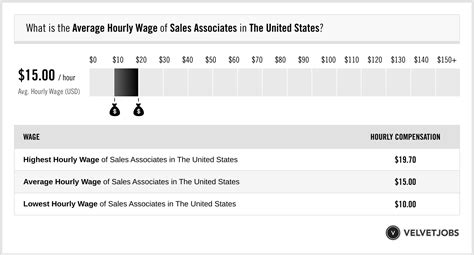 Sales Associate Salaries in the United S